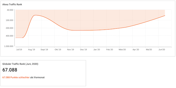 Anzahl Besucher SEO Tool