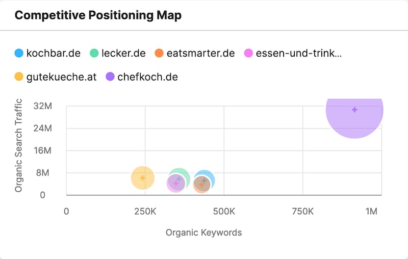 Vergleich der Wettbewerber von chefkoche.de in Bezug auf Traffic und Anzahl der organischen Keywords