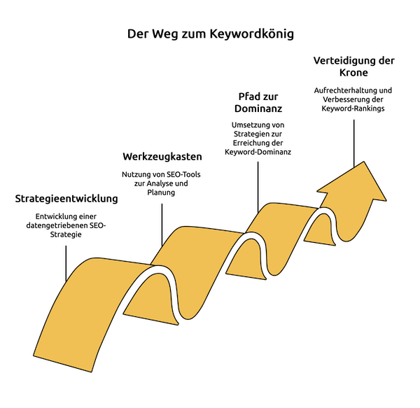 Der Weg zum Keywordkönig