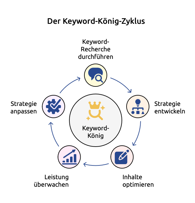 Keywordkönig Infografik